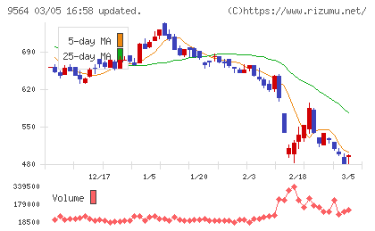 ＦＣＥチャート