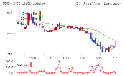 ＧＬＯＥチャート