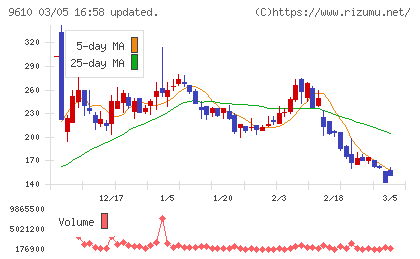ウィルソン・ラーニング　ワールドワイドチャート