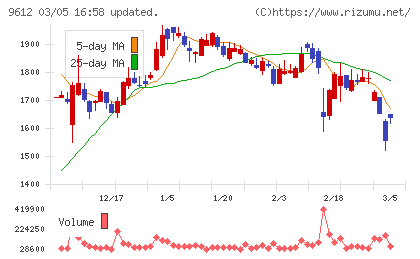 ラックランドチャート