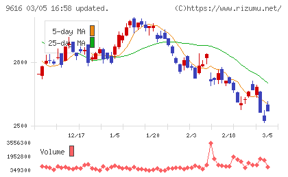 共立メンテナンスチャート