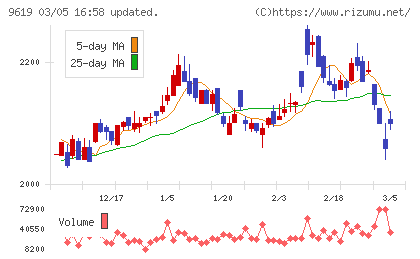 イチネンホールディングスチャート