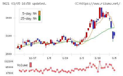 建設技術研究所チャート