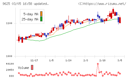 セレスポチャート