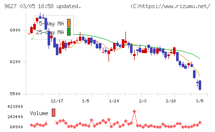アインホールディングスチャート