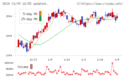 燦ホールディングスチャート