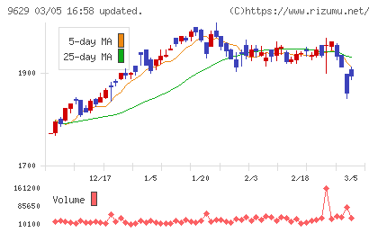 ピー・シー・エーチャート