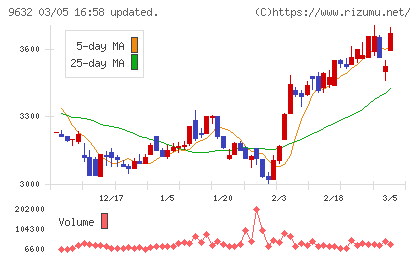 スバル興業チャート