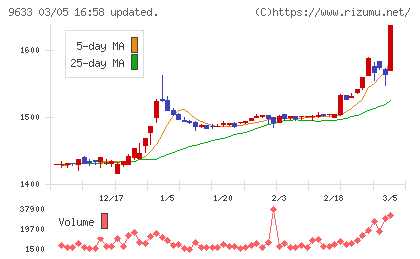 東京テアトルチャート