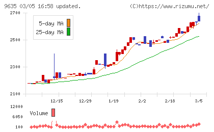 武蔵野興業チャート