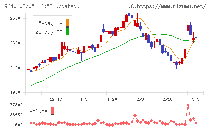 セゾンテクノロジーチャート