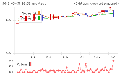 中日本興業チャート