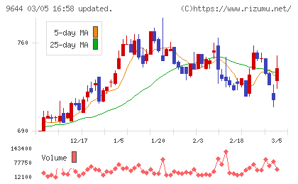 タナベコンサルティンググループチャート