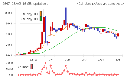 協和コンサルタンツチャート