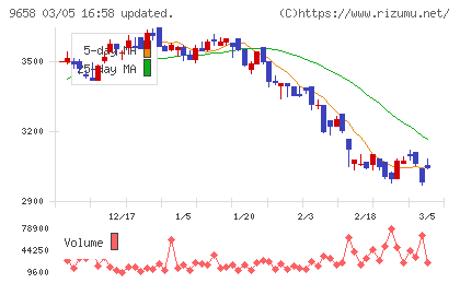 ビジネスブレイン太田昭和チャート
