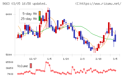 ナガワチャート