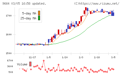 御園座チャート
