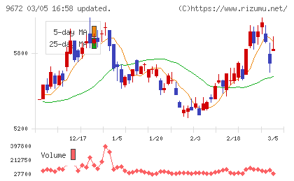 東京都競馬チャート