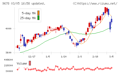 カナモトチャート