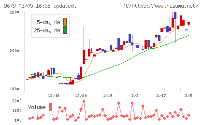 ホウライチャート
