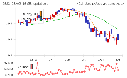 ＤＴＳチャート