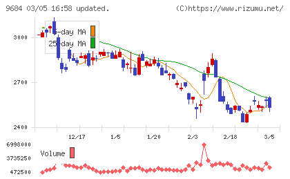 スクウェア・エニックス・ホールディングスチャート