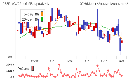 ＫＹＣＯＭホールディングスチャート