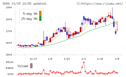 東洋テックチャート