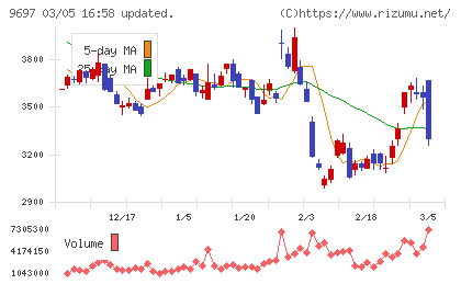 カプコンチャート
