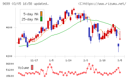 ニシオホールディングスチャート