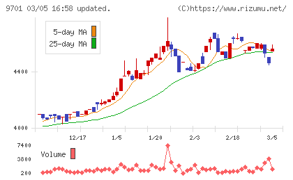 東京會舘チャート