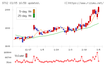 アイ・エス・ビーチャート