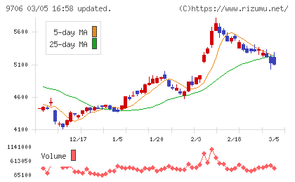 日本空港ビルデングチャート