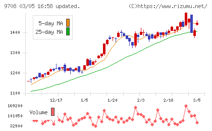 帝国ホテルチャート
