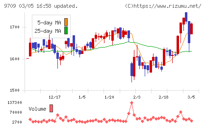 ＮＣＳ＆Ａチャート