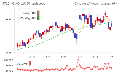 トランスコスモスチャート