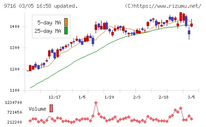 乃村工藝社チャート