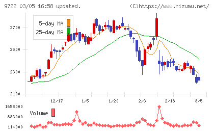 藤田観光チャート