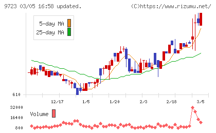 京都ホテルチャート