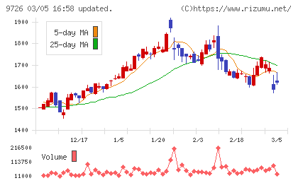 KNT−CTホールディングスチャート
