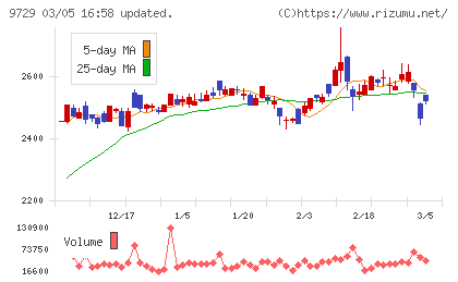 トーカイチャート
