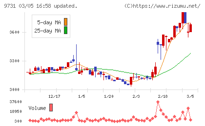 白洋舍チャート