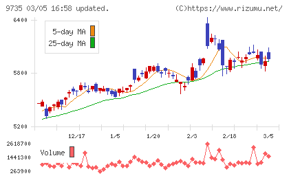 セコムチャート