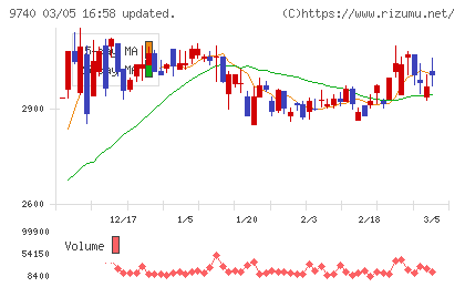 ＣＳＰチャート