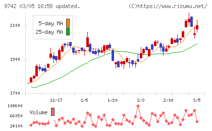 アイネスチャート