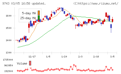 丹青社チャート