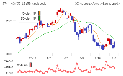 メイテックグループホールディングスチャート