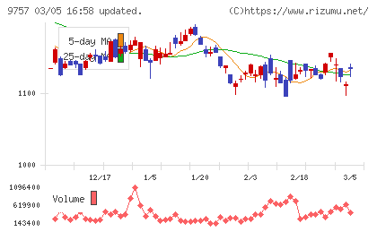 船井総研ホールディングスチャート