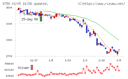 ＮＳＤチャート