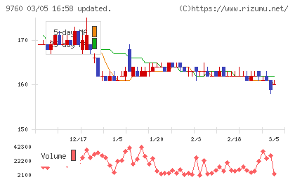 進学会ホールディングスチャート
